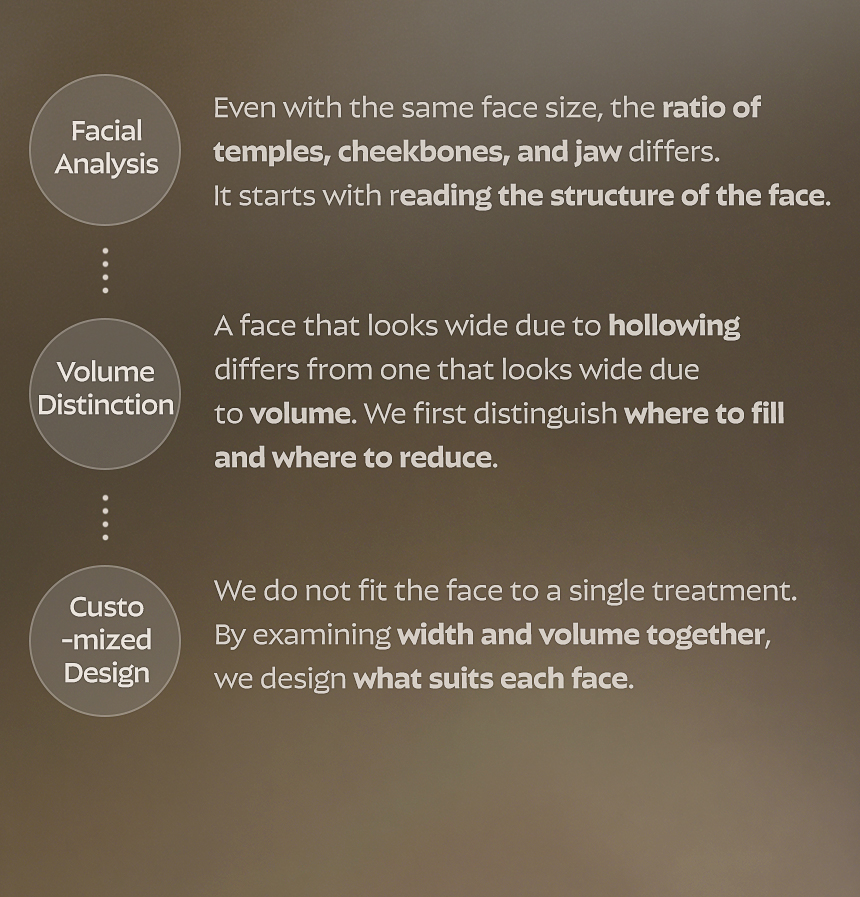 Facial analysis and volume distinction
