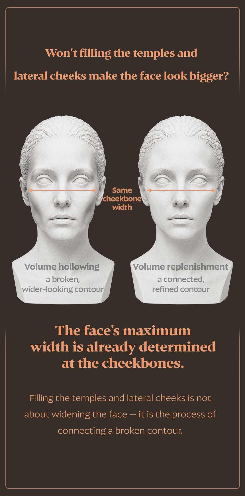 Contour changes from temple and lateral-cheek hollowing