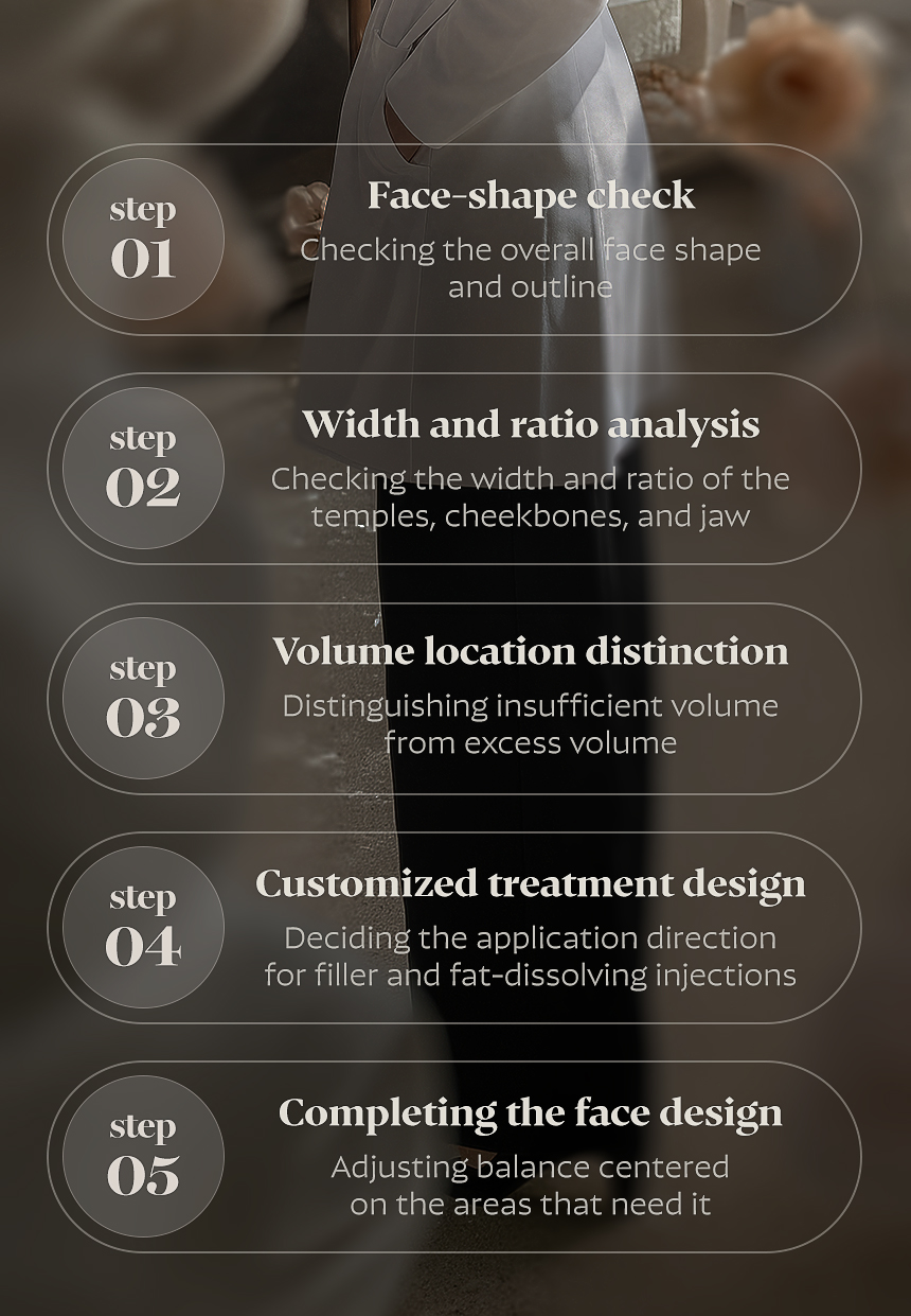 Five-step face design process