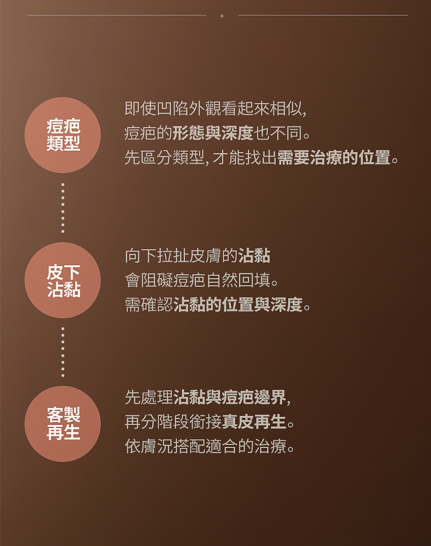 痘疤類型與皮下沾黏治療