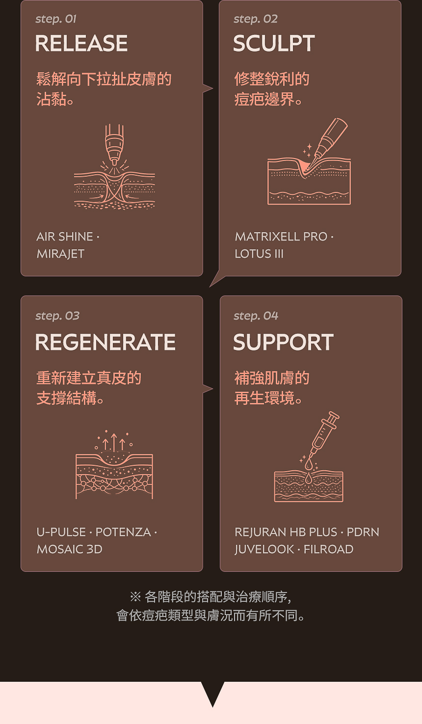 痘疤治療 RELEASE・SCULPT・REGENERATE・SUPPORT 4 階段